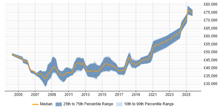 Salary distribution trend for Senior C# Developer job vacancies in Tyne and Wear