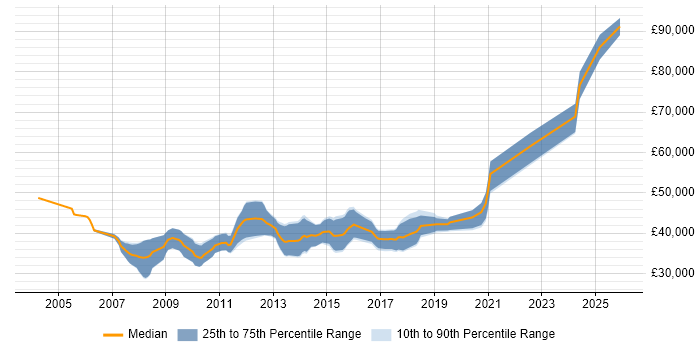 Salary distribution trend for Senior C# .NET Developer job vacancies in Tyne and Wear