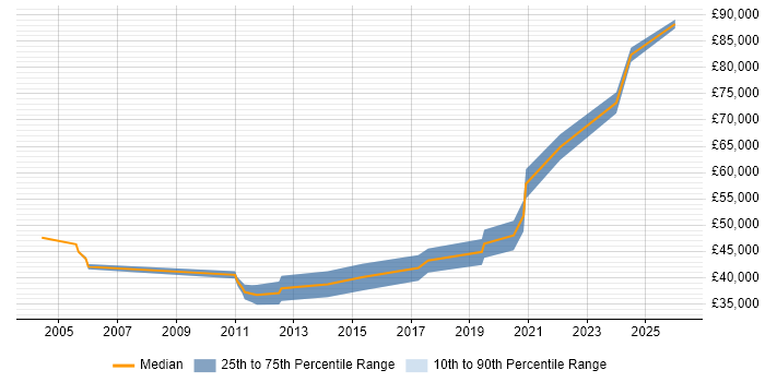 Salary distribution trend for Senior C# Software Engineer job vacancies in Tyne and Wear