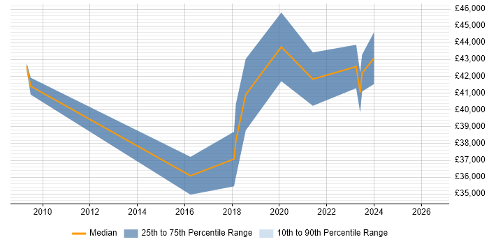 Salary distribution trend for Senior Data Analyst job vacancies in Tyne and Wear
