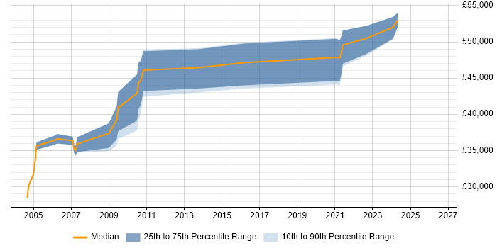 Salary distribution trend for Senior Data Warehouse Specialist job vacancies in Tyne and Wear