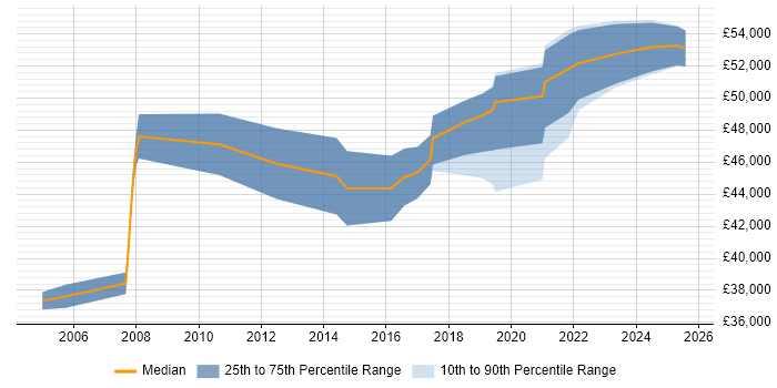 Salary distribution trend for Senior DBA job vacancies in Tyne and Wear Salary distribution trend for Senior DBA job vacancies in Tyne and Wear
