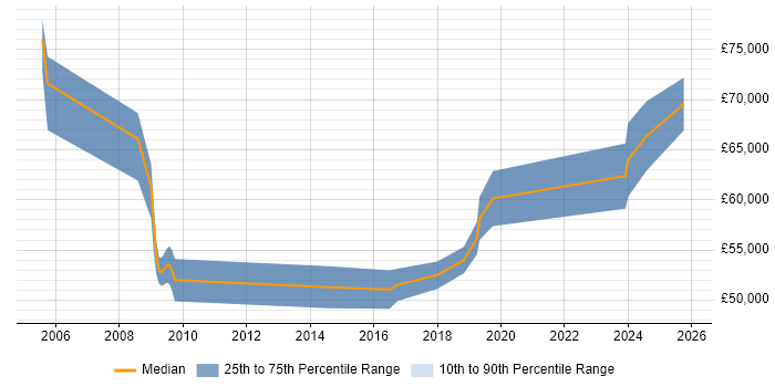 Salary distribution trend for Senior Delivery Manager job vacancies in Tyne and Wear