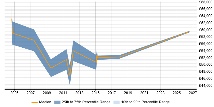 Salary distribution trend for Senior Development Manager job vacancies in Tyne and Wear