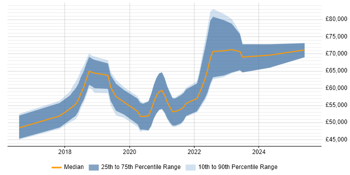 Salary distribution trend for Senior DevOps Engineer job vacancies in Tyne and Wear Salary distribution trend for Senior DevOps Engineer job vacancies in Tyne and Wear
