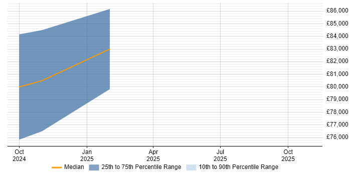 Salary distribution trend for Senior Dynamics 365 Developer job vacancies in Tyne and Wear