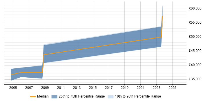 Salary distribution trend for Senior Electronics Engineer job vacancies in Tyne and Wear