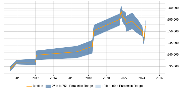 Salary distribution trend for Senior Embedded Engineer job vacancies in Tyne and Wear