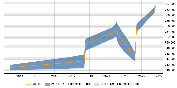 Salary distribution trend for Senior Embedded Software Engineer job vacancies in Tyne and Wear