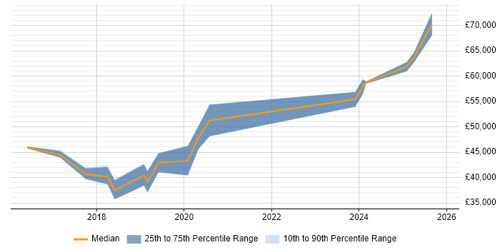 Salary distribution trend for Senior Full-Stack Developer job vacancies in Tyne and Wear