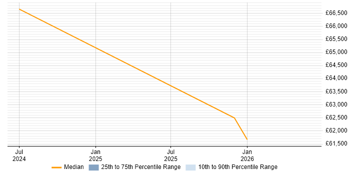 Salary distribution trend for Senior Full-Stack Software Engineer job vacancies in Tyne and Wear