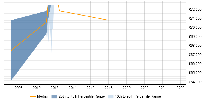 Salary distribution trend for Senior Functional Consultant job vacancies in Tyne and Wear