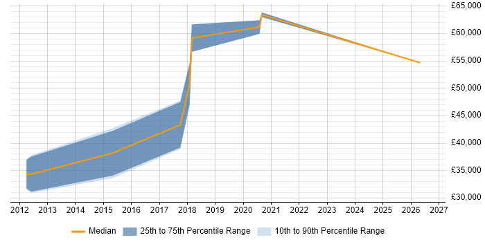 Salary distribution trend for Senior iOS Developer job vacancies in Tyne and Wear