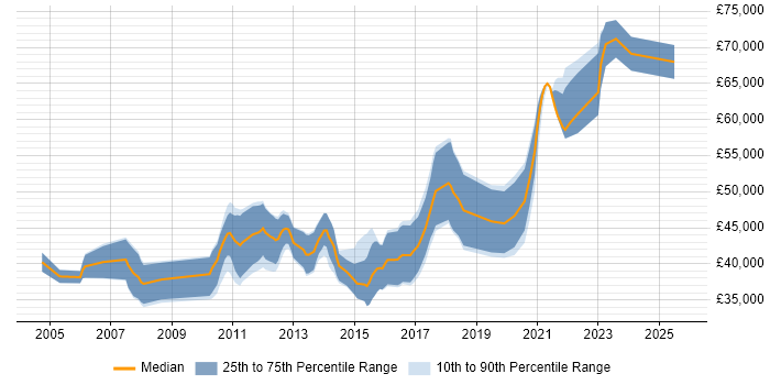 Salary distribution trend for Senior Java Developer job vacancies in Tyne and Wear Salary distribution trend for Senior Java Developer job vacancies in Tyne and Wear