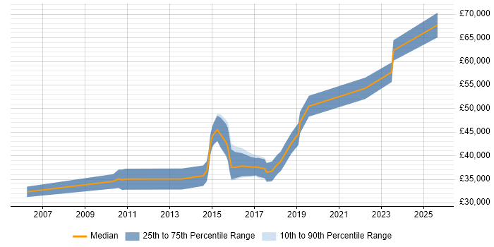 Salary distribution trend for Senior JavaScript Developer job vacancies in Tyne and Wear