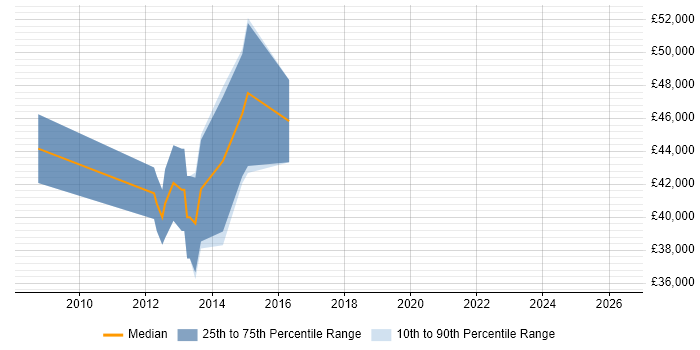 Salary distribution trend for Senior Linux Administrator job vacancies in Tyne and Wear