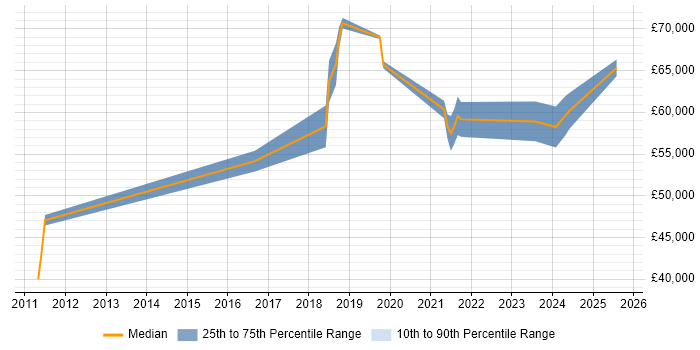 Salary distribution trend for Senior Linux Engineer job vacancies in Tyne and Wear