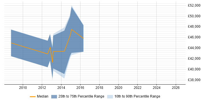 Salary distribution trend for Senior Linux Systems Administrator job vacancies in Tyne and Wear