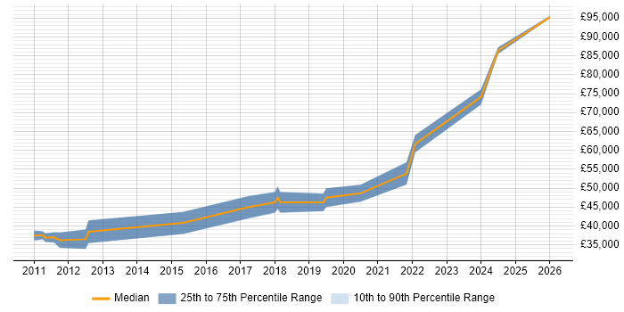 Salary distribution trend for Senior .NET Software Engineer job vacancies in Tyne and Wear