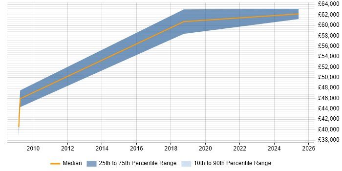 Salary distribution trend for Senior Operations Engineer job vacancies in Tyne and Wear