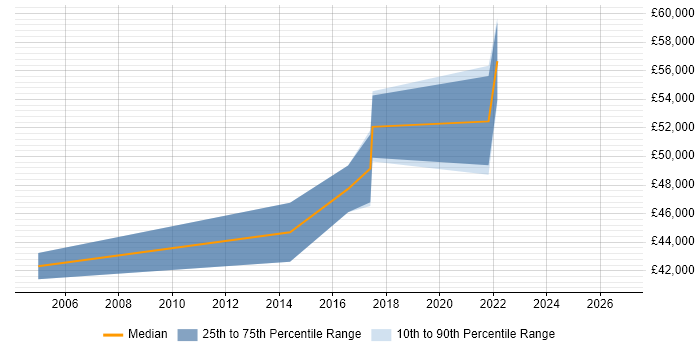 Salary distribution trend for Senior Oracle DBA job vacancies in Tyne and Wear