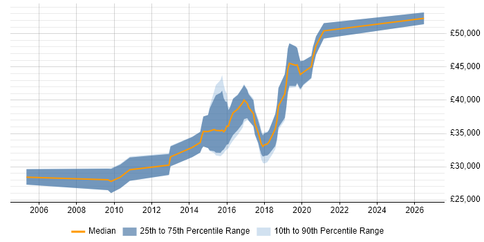 Salary distribution trend for Senior PHP Developer job vacancies in Tyne and Wear