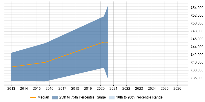 Salary distribution trend for Senior Python Developer job vacancies in Tyne and Wear