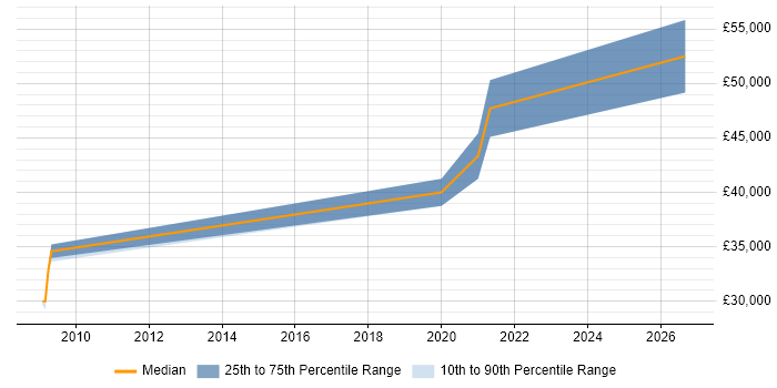 Salary distribution trend for Senior QA Engineer job vacancies in Tyne and Wear