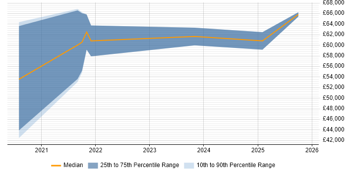 Salary distribution trend for Senior React Developer job vacancies in Tyne and Wear