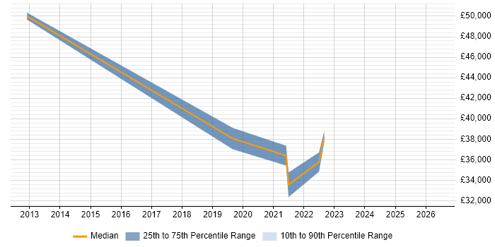 Salary distribution trend for Senior Risk Analyst job vacancies in Tyne and Wear