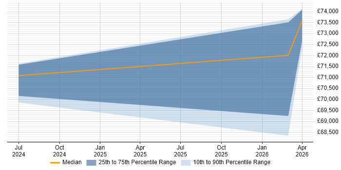 Salary distribution trend for Senior Risk Manager job vacancies in Tyne and Wear