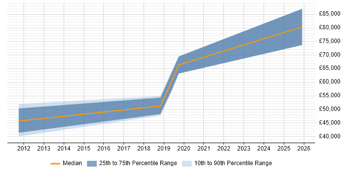 Salary distribution trend for Senior Security Architect job vacancies in Tyne and Wear