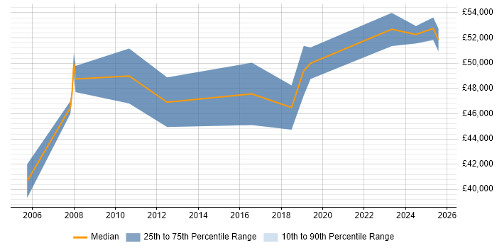Salary distribution trend for Senior SQL DBA job vacancies in Tyne and Wear
