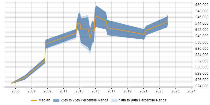 Salary distribution trend for Senior Systems Administrator job vacancies in Tyne and Wear