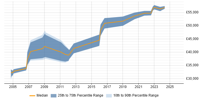 Salary distribution trend for Senior Systems Engineer job vacancies in Tyne and Wear