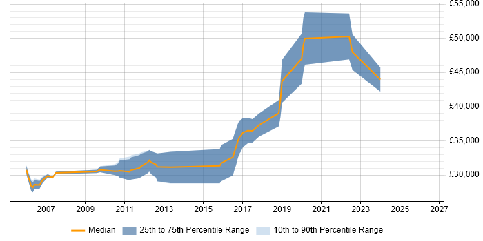 Salary distribution trend for Senior Test Analyst job vacancies in Tyne and Wear
