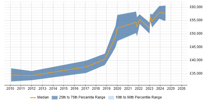 Salary distribution trend for Senior Test Engineer job vacancies in Tyne and Wear
