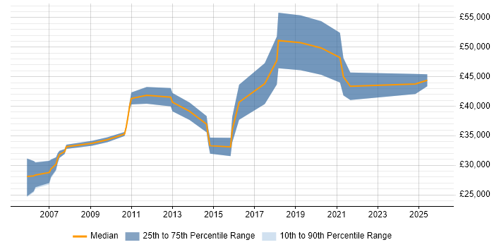 Salary distribution trend for Senior Tester job vacancies in Tyne and Wear