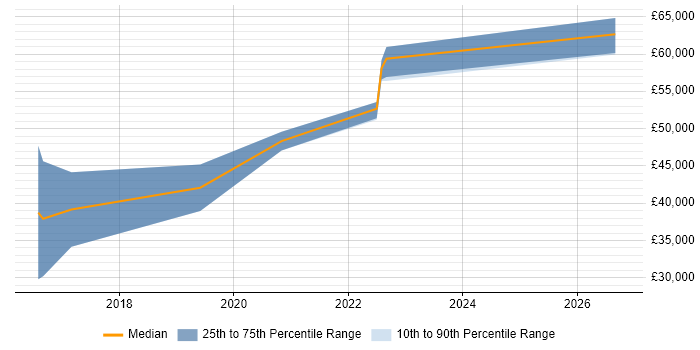 Salary distribution trend for Senior UX Designer job vacancies in Tyne and Wear