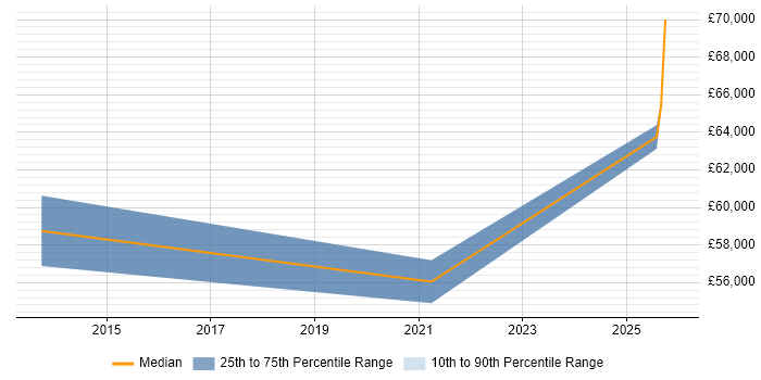 Salary distribution trend for Senior VMware Engineer job vacancies in Tyne and Wear