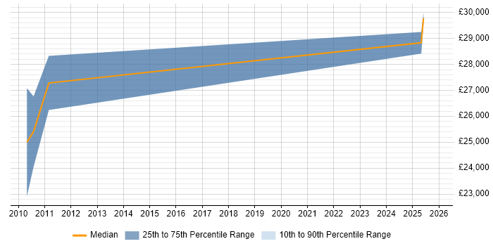 Salary distribution trend for SEO Specialist job vacancies in Tyne and Wear