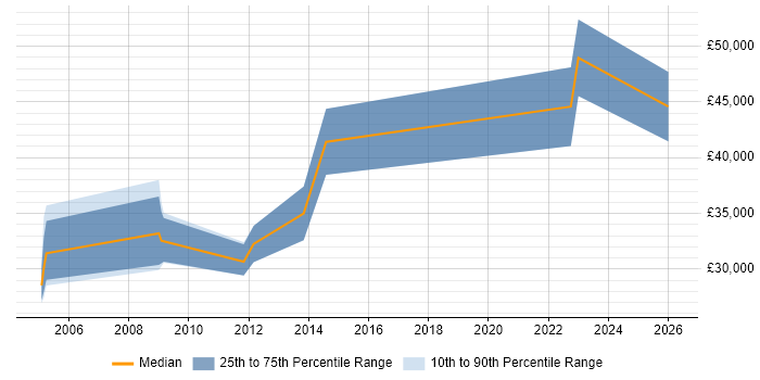 Salary distribution trend for Server Administrator job vacancies in Tyne and Wear
