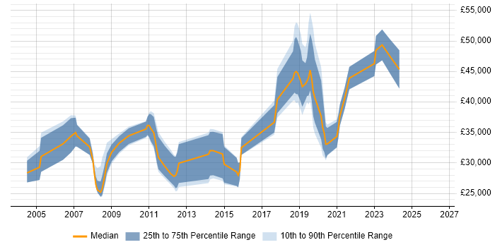 Salary distribution trend for Server Engineer job vacancies in Tyne and Wear