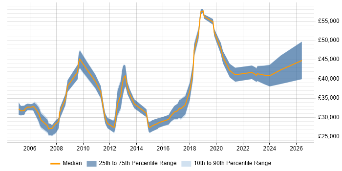 Salary distribution trend for jobs in Tyne and Wear citing Server Management