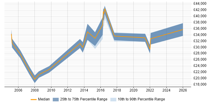 Salary distribution trend for jobs in Tyne and Wear citing Server Monitoring