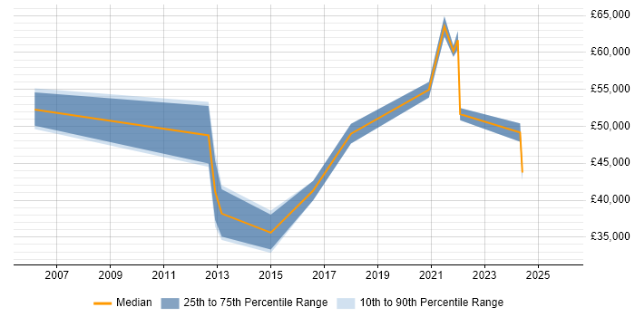 Salary distribution trend for jobs in Tyne and Wear citing Service Catalogue