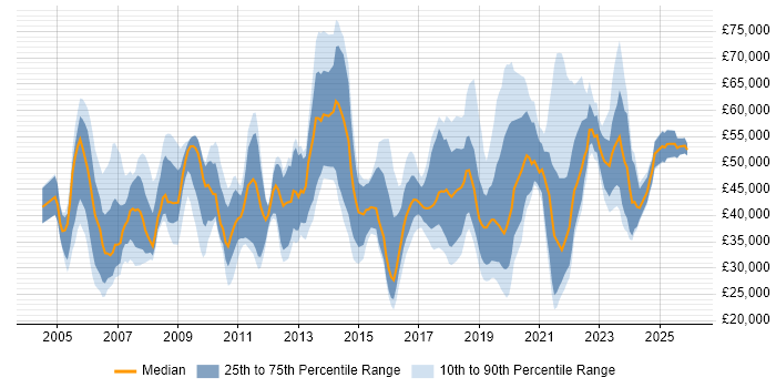 Salary distribution trend for jobs in Tyne and Wear citing Service Delivery