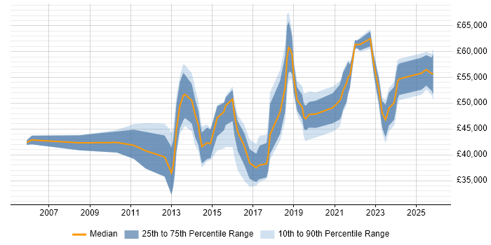 Salary distribution trend for jobs in Tyne and Wear citing Service Design