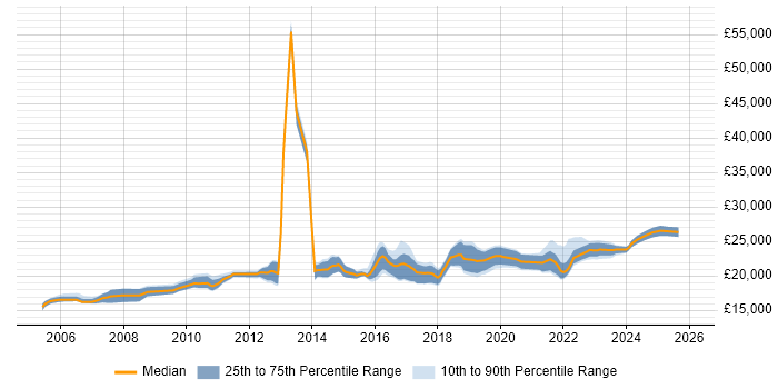 Salary distribution trend for Service Desk Analyst job vacancies in Tyne and Wear