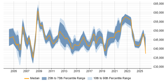 Salary distribution trend for Service Manager job vacancies in Tyne and Wear